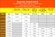 Children and Infant Ibuprofen (Advil / Motrin) Dosage Chart - Meds Safety