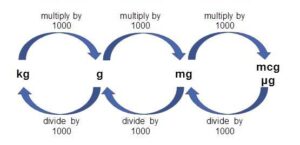 How Many Milligrams In A Gram - Meds Safety