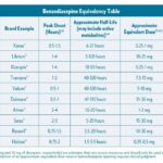 benzodiazepine equivalency table