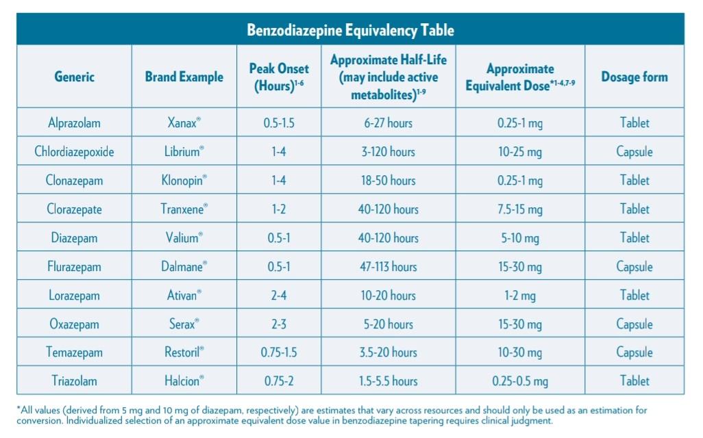 Benzodiazepines Comparison Chart Pdf