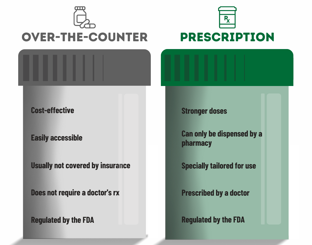 6 Differences Between Over-The-Counter (OTC) And Prescription ...