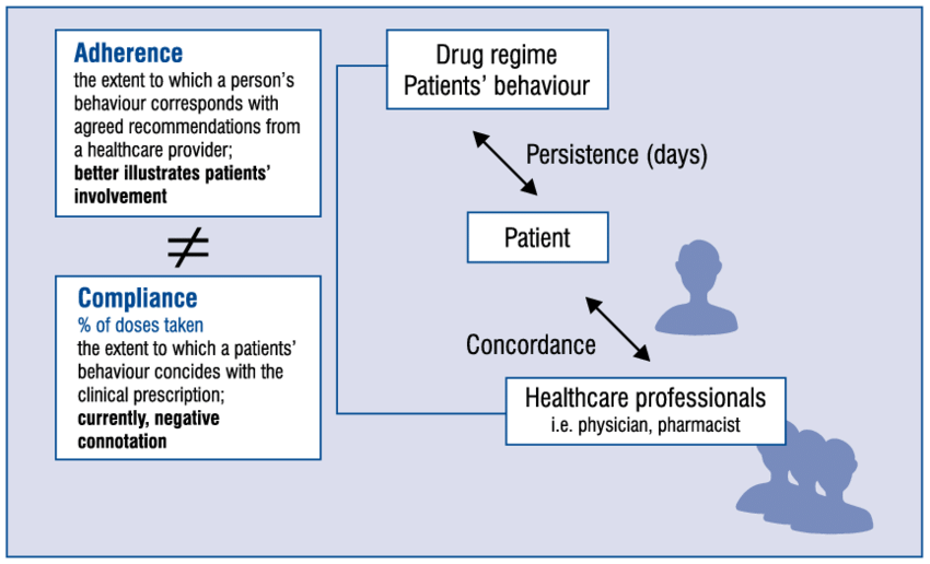 Medication Adherence Vs Compliance