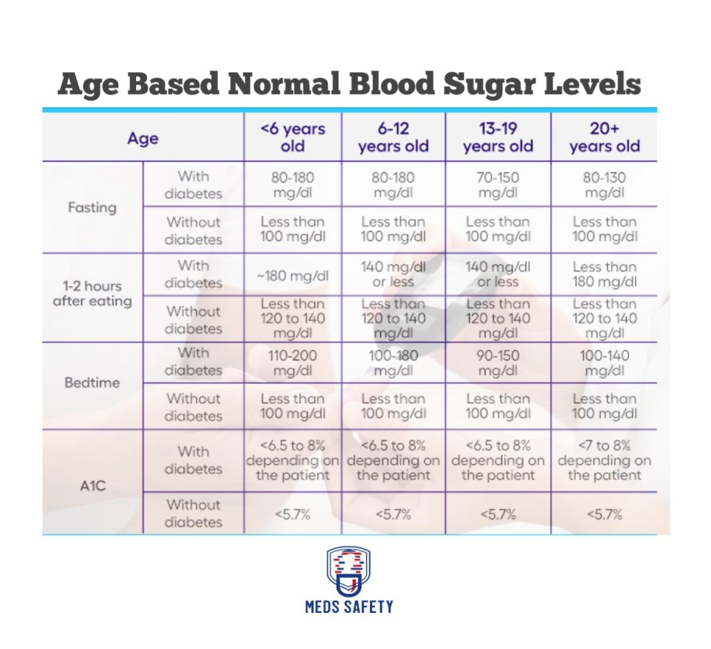 Normal Blood Sugar Levels by Age