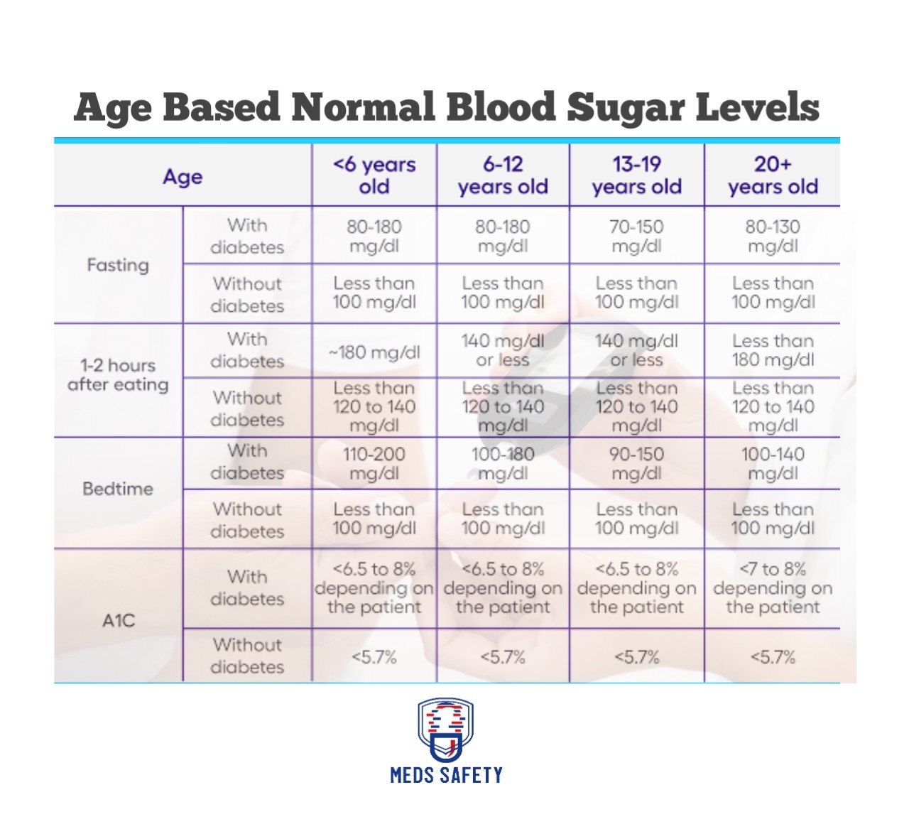 Normal Blood Sugar Levels by Age - Meds Safety