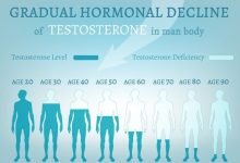 Testosterone Replacement Therapy Market to Reach $2.9 billion Globally, By 2032
