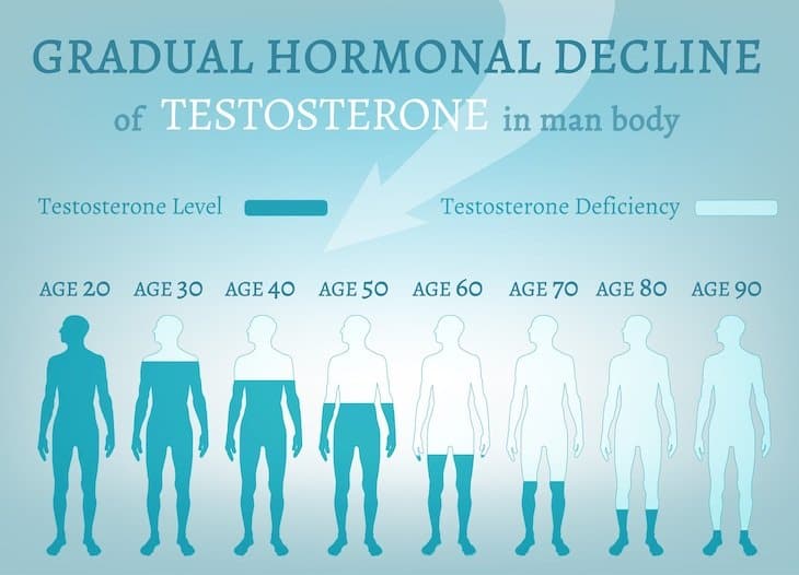 Testosterone Replacement Therapy Market to Reach $2.9 billion Globally, By 2032